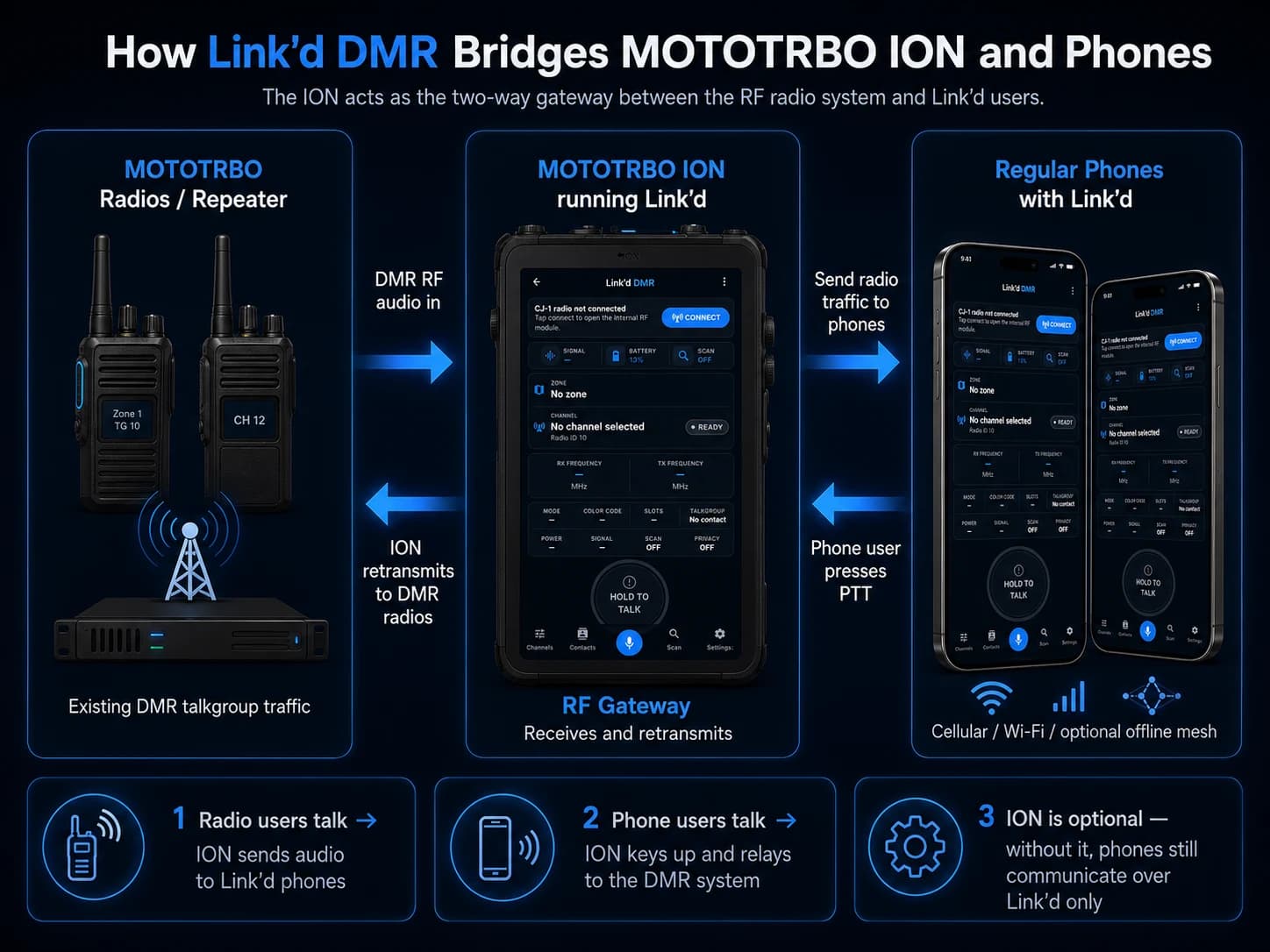 Diagram: how Link’d DMR bridges MOTOTRBO ION and phones — MOTOTRBO radios and a repeater exchange DMR RF audio with a MOTOTRBO ION running Link’d, which acts as a two-way RF gateway sending radio traffic to regular phones with Link’d over cellular, Wi-Fi, or optional offline mesh