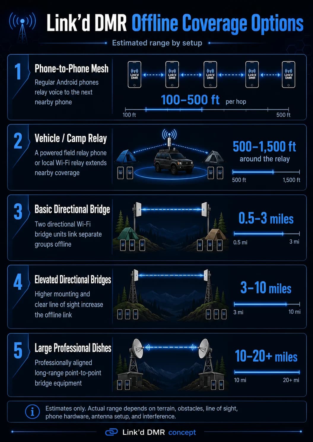 Infographic: Link’d DMR offline coverage options — phone-to-phone mesh at roughly 100 to 500 feet per hop, vehicle or camp relays at 500 to 1,500 feet, basic directional bridges at 0.5 to 3 miles, elevated directional bridges at 3 to 10 miles, and large professional dishes at 10 to 20 or more miles; estimates only, actual range depends on terrain, obstacles, line of sight, phone hardware, antenna setup, and interference